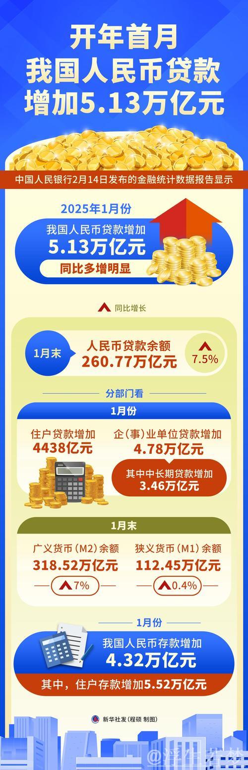 开年首月新增贷款突破5万亿元 经济回暖势头强劲